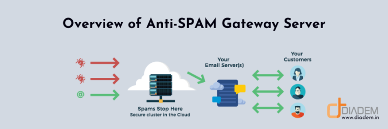 Overview of Anti-SPAM Gateway Server | Diadem Technologies