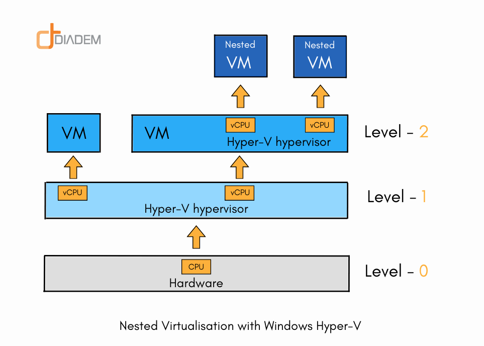hyper v nested virtualization